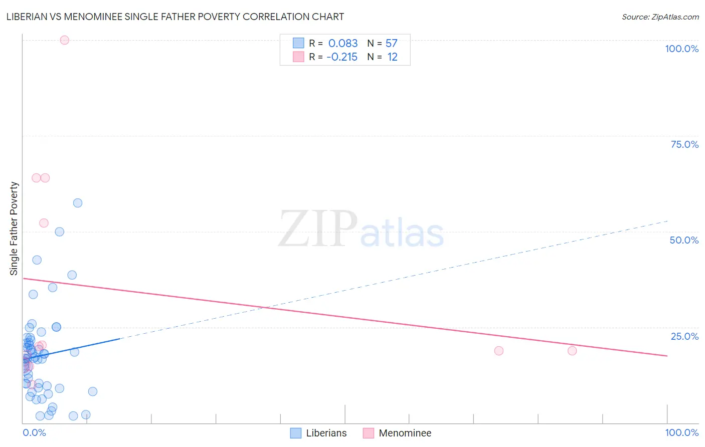 Liberian vs Menominee Single Father Poverty