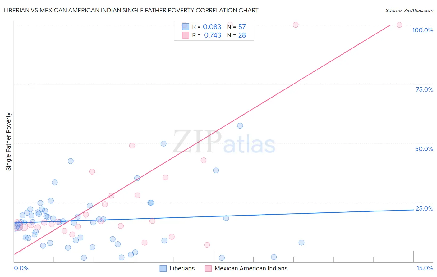 Liberian vs Mexican American Indian Single Father Poverty