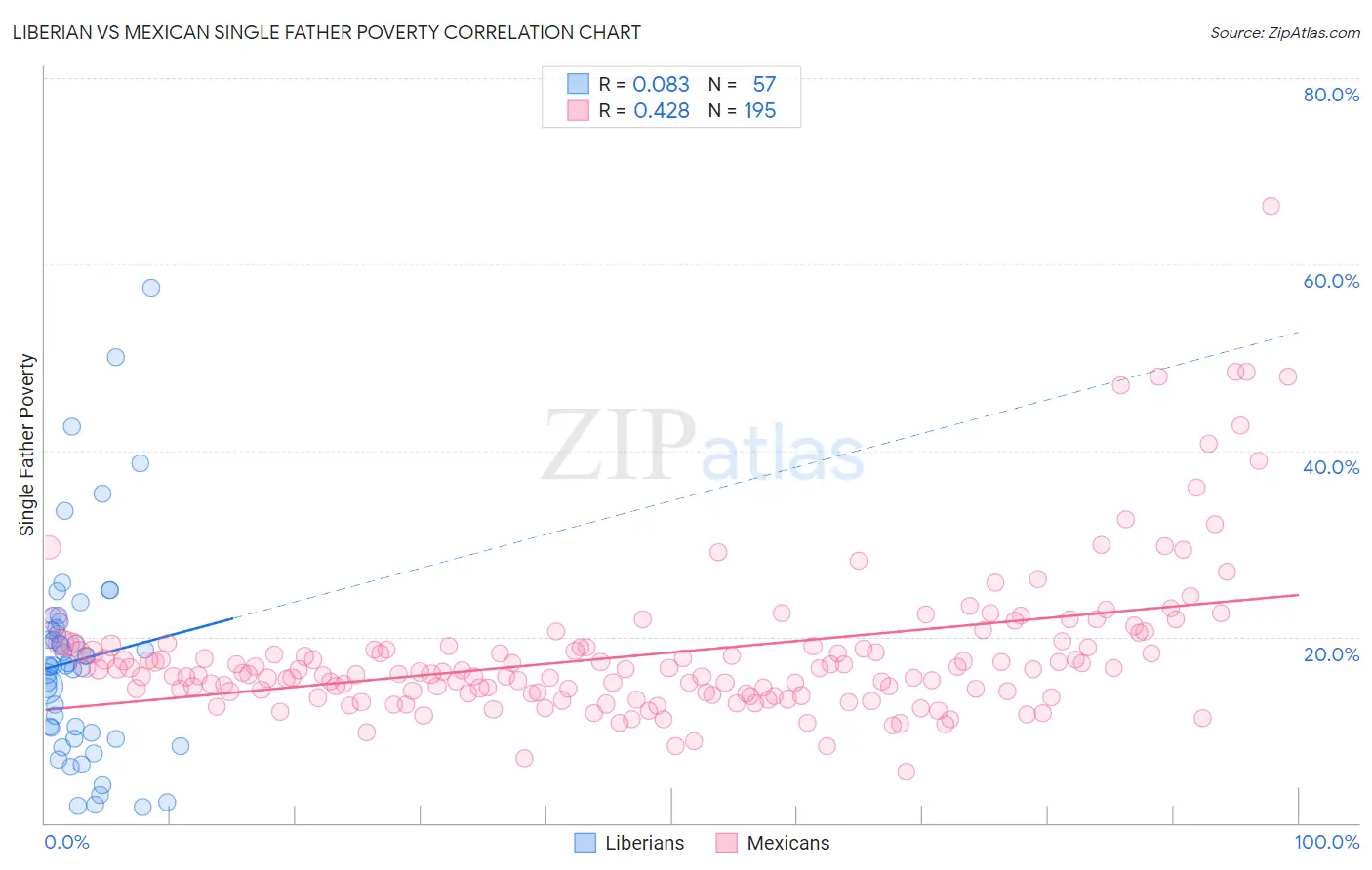 Liberian vs Mexican Single Father Poverty