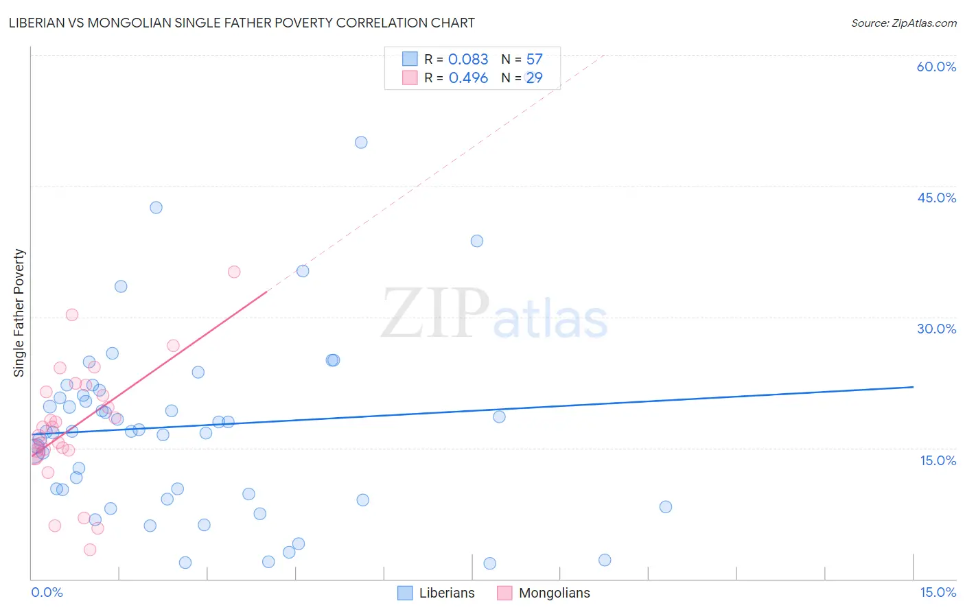 Liberian vs Mongolian Single Father Poverty