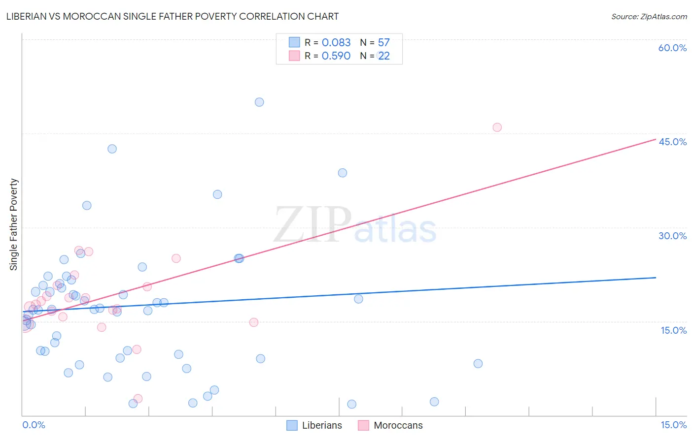 Liberian vs Moroccan Single Father Poverty
