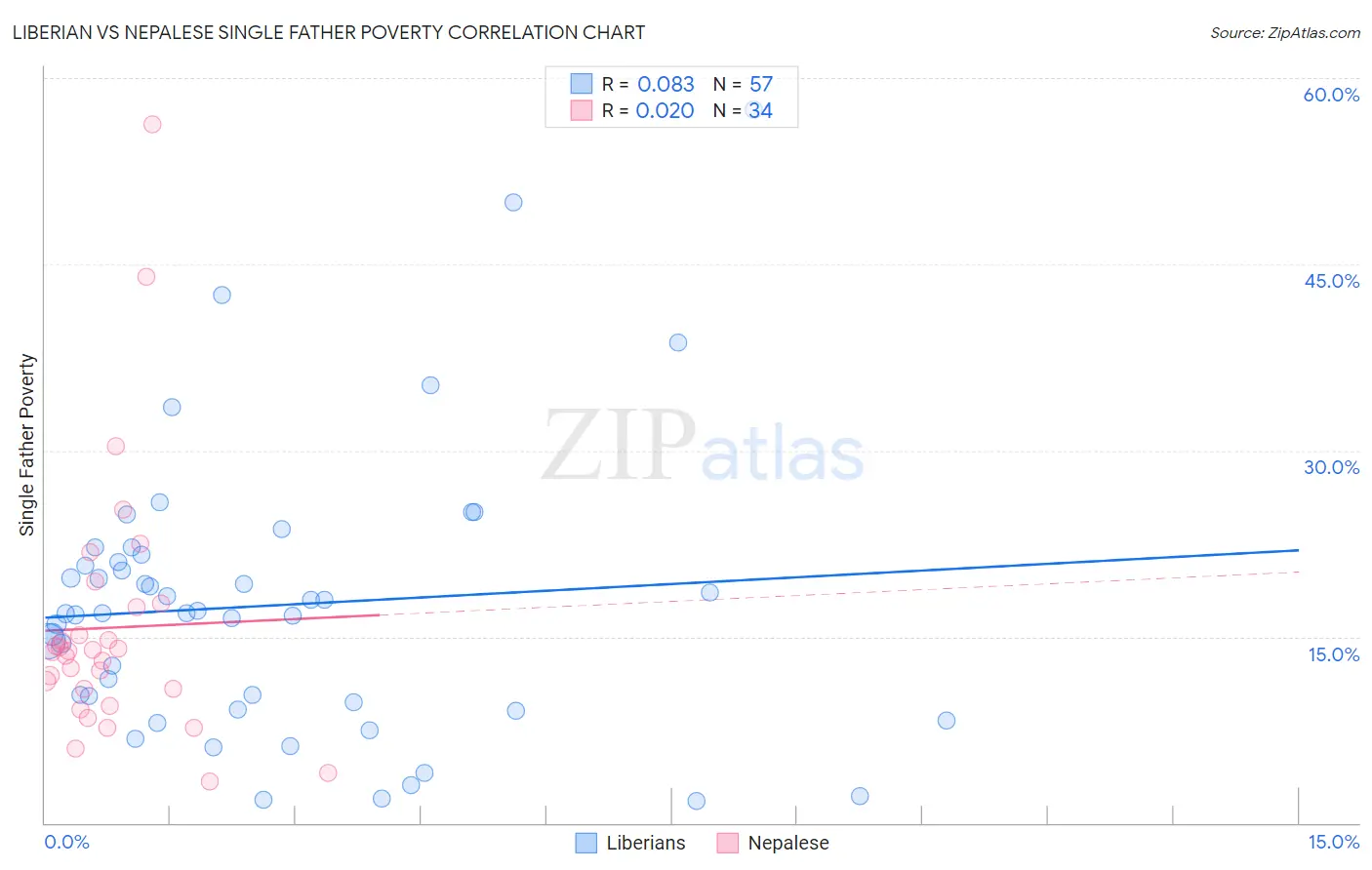 Liberian vs Nepalese Single Father Poverty
