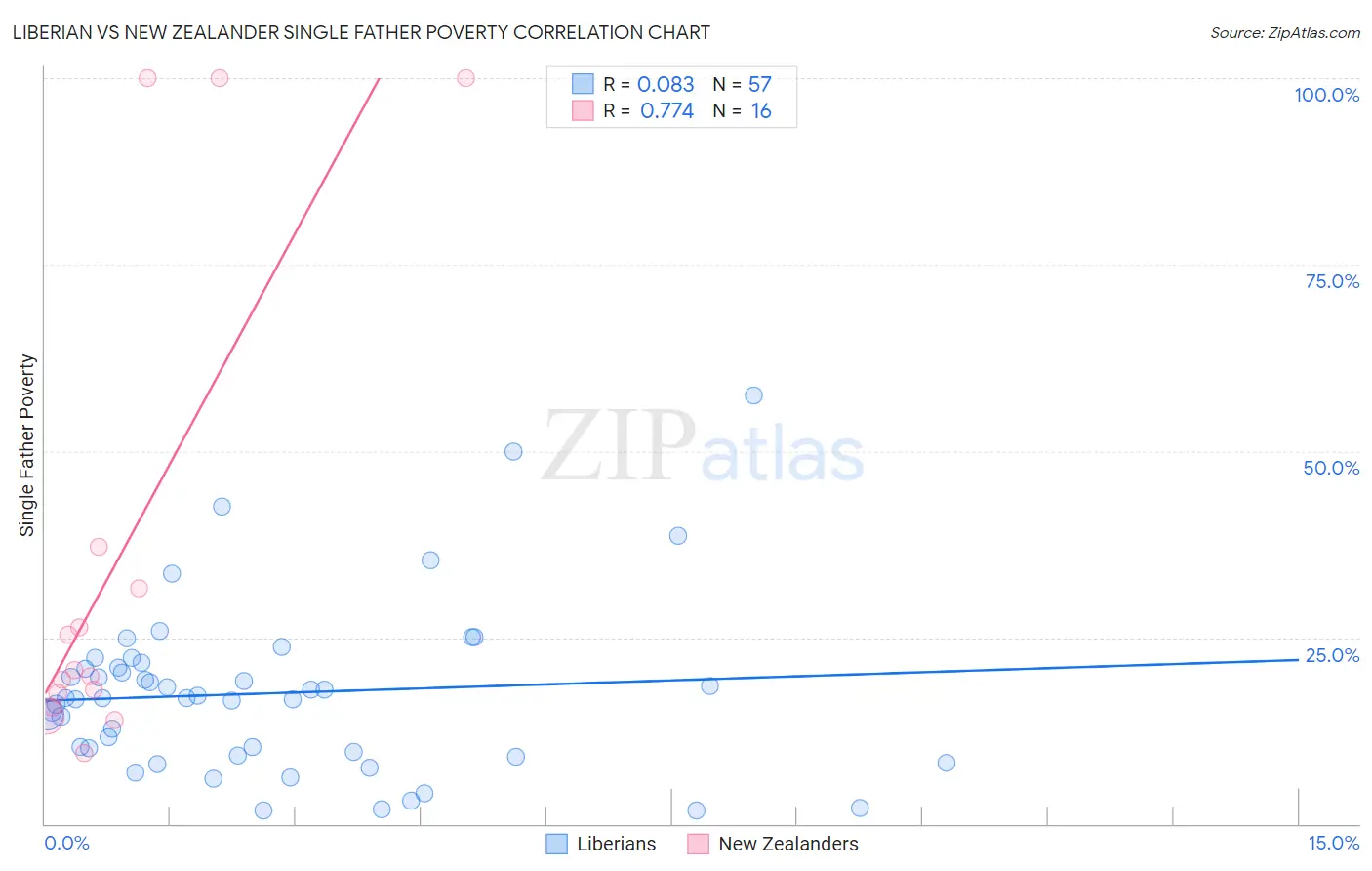 Liberian vs New Zealander Single Father Poverty
