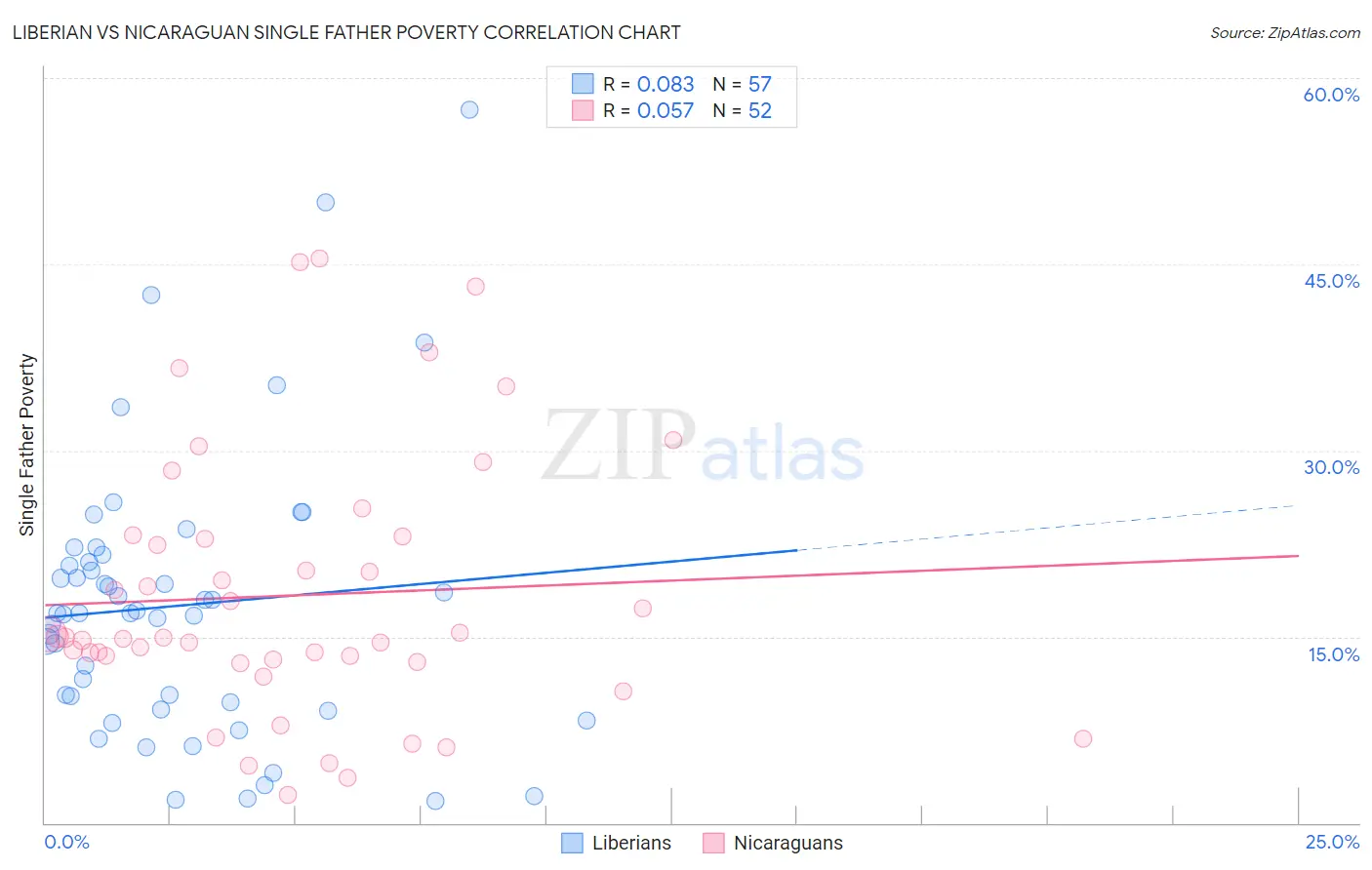 Liberian vs Nicaraguan Single Father Poverty