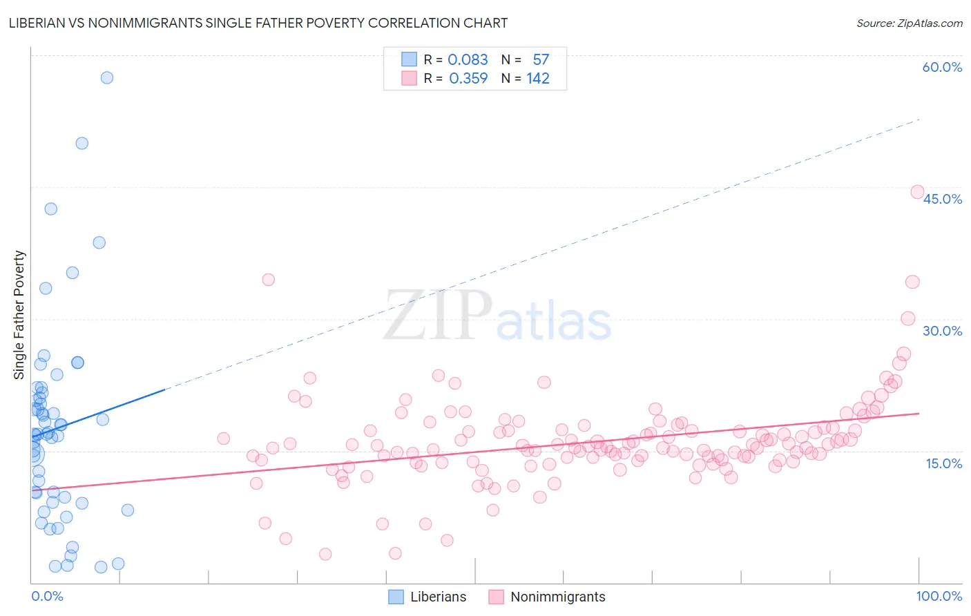 Liberian vs Nonimmigrants Single Father Poverty