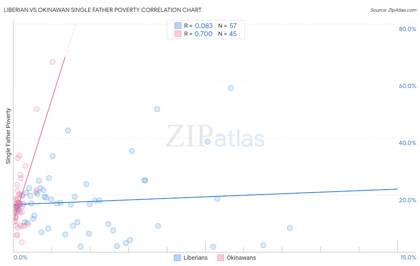 Liberian vs Okinawan Single Father Poverty