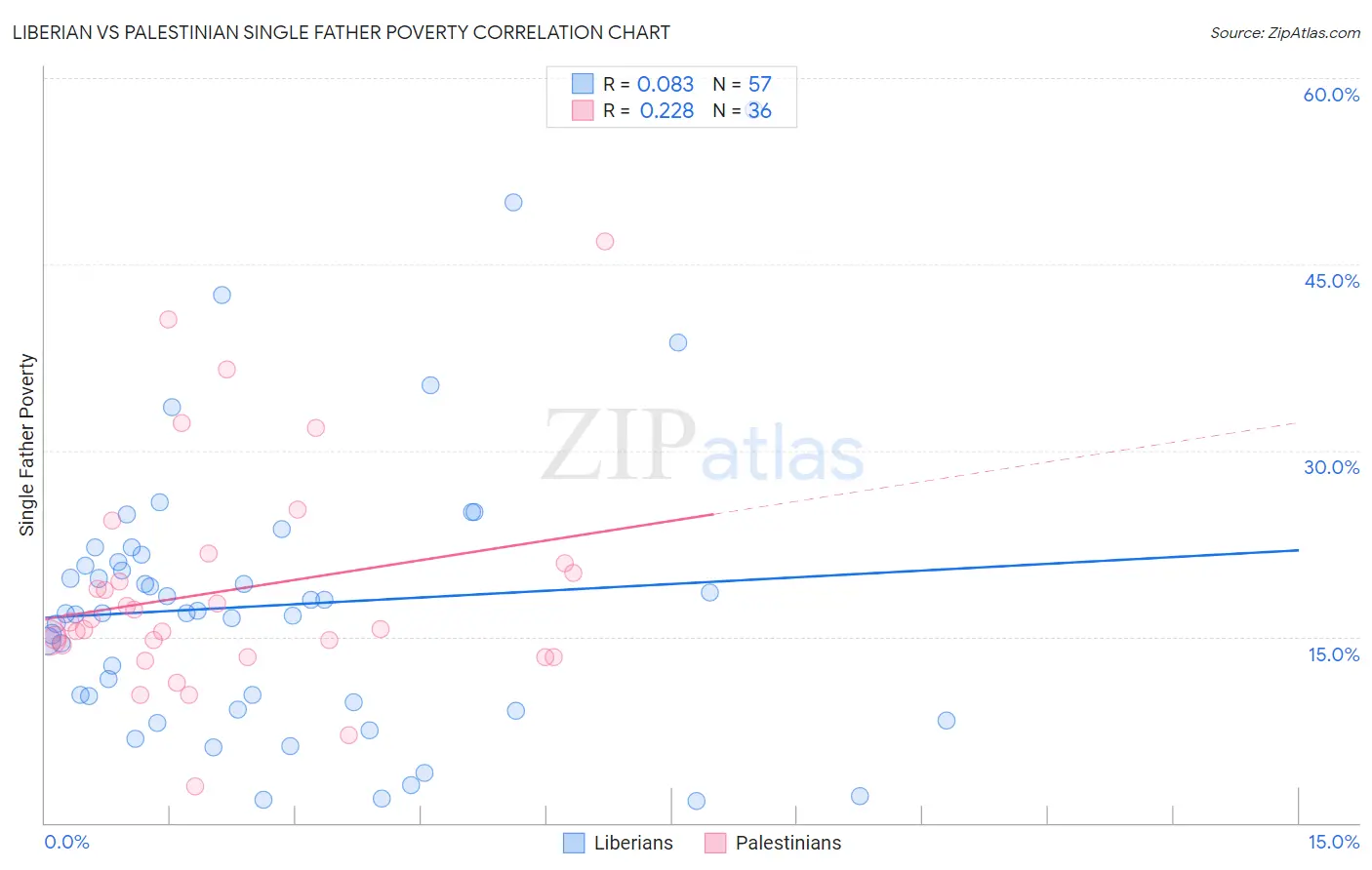 Liberian vs Palestinian Single Father Poverty