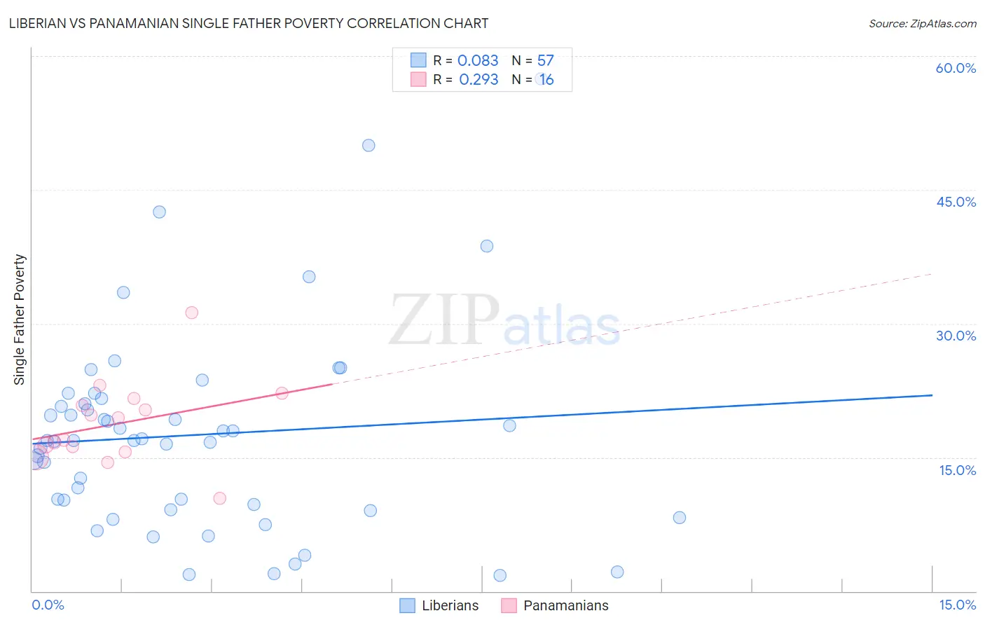 Liberian vs Panamanian Single Father Poverty