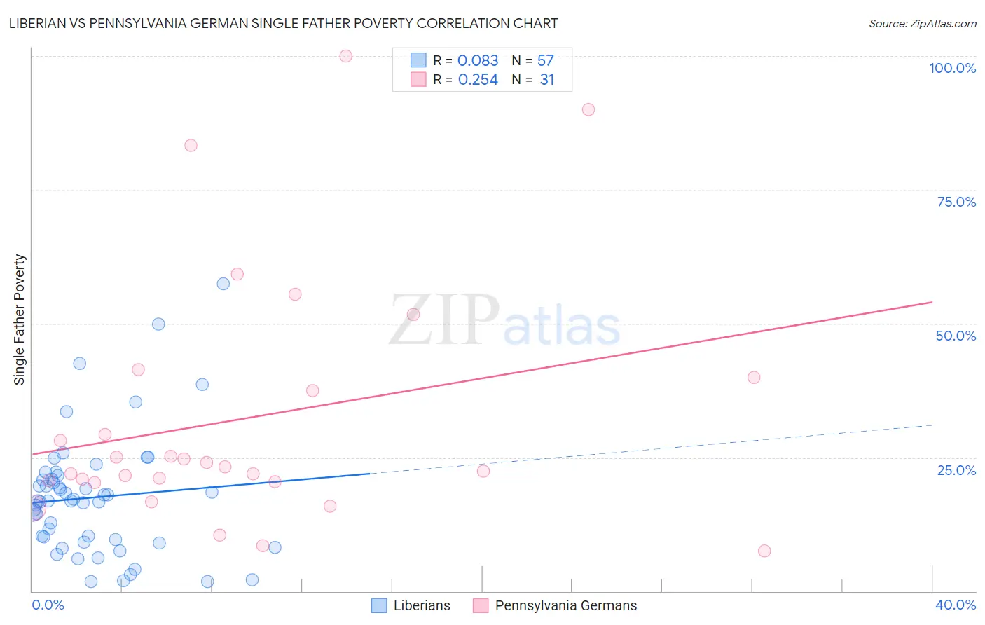 Liberian vs Pennsylvania German Single Father Poverty