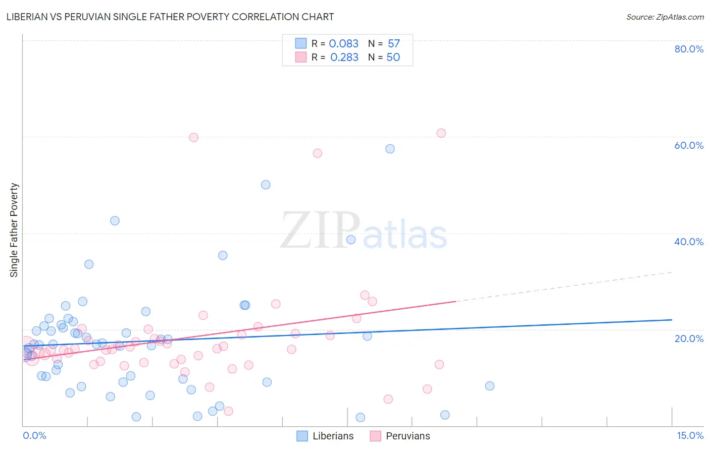 Liberian vs Peruvian Single Father Poverty