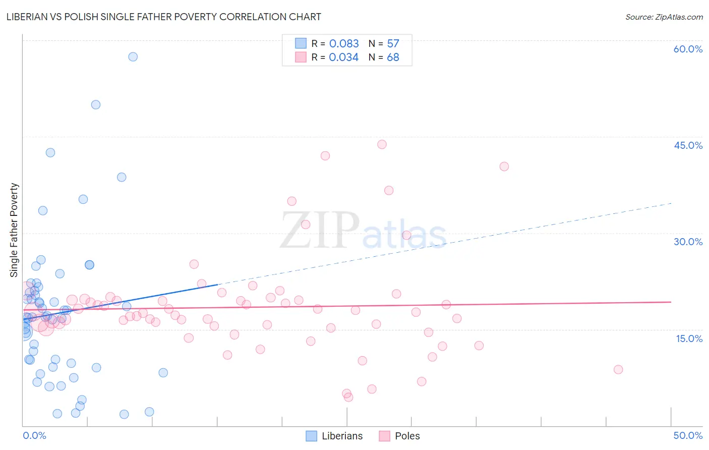 Liberian vs Polish Single Father Poverty