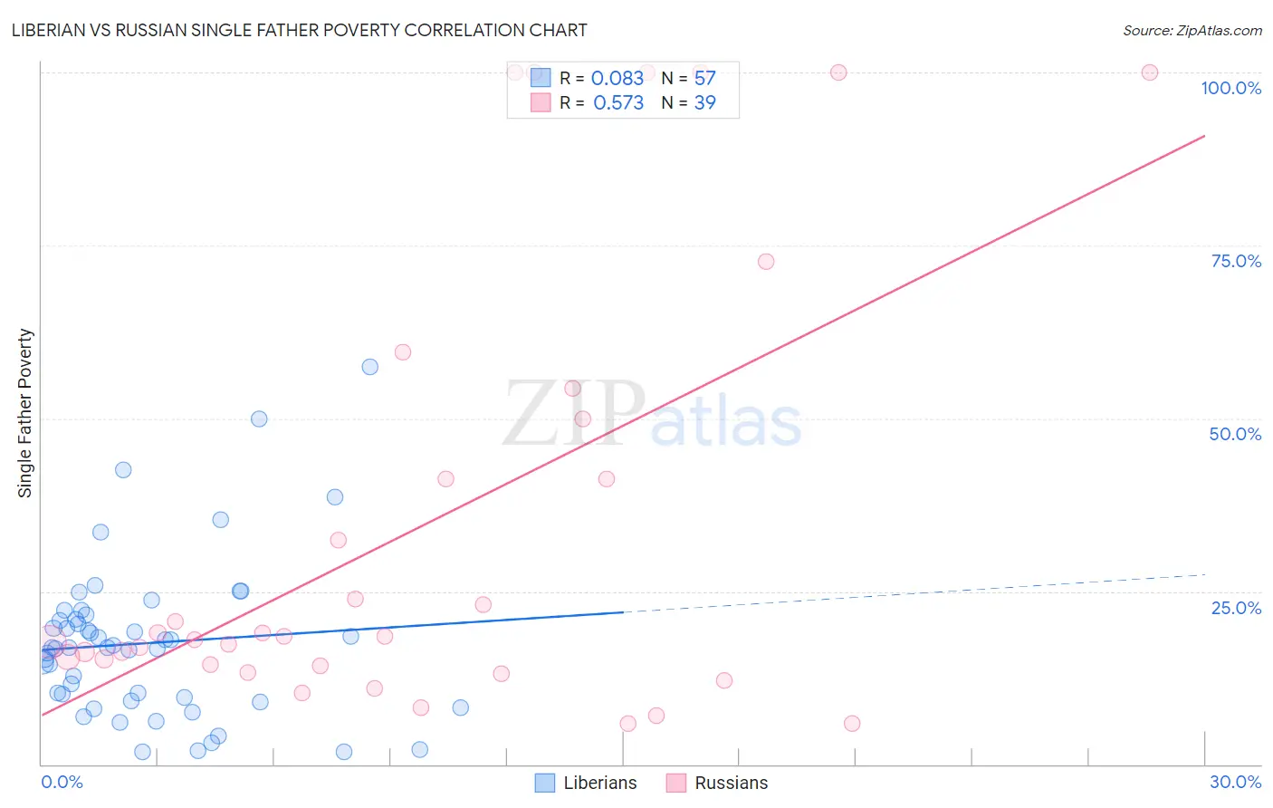 Liberian vs Russian Single Father Poverty
