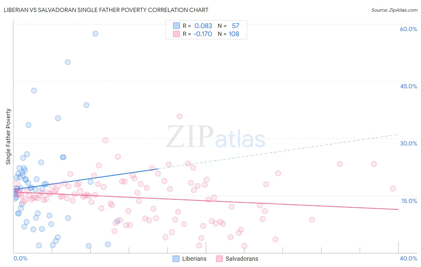 Liberian vs Salvadoran Single Father Poverty