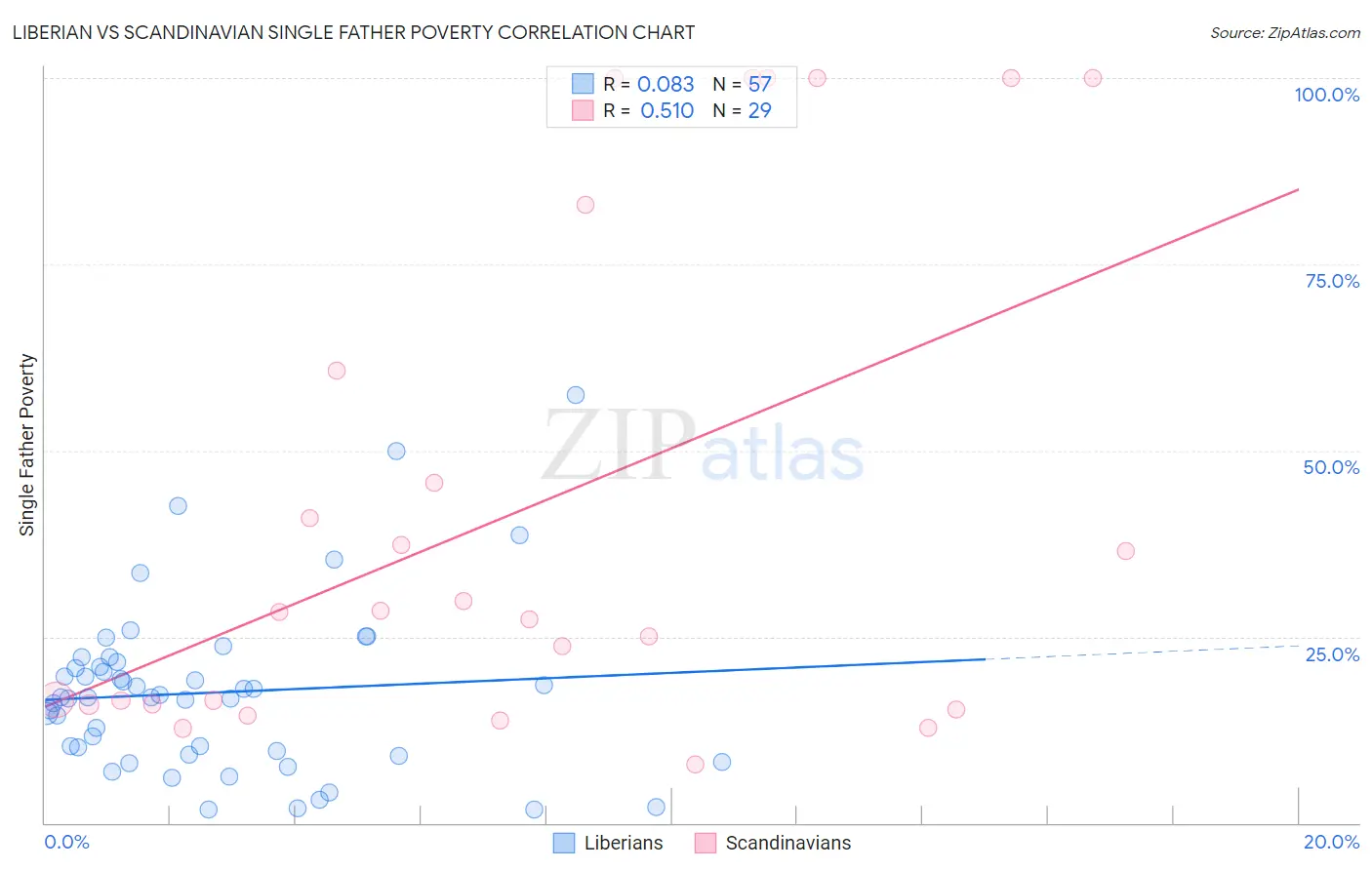 Liberian vs Scandinavian Single Father Poverty