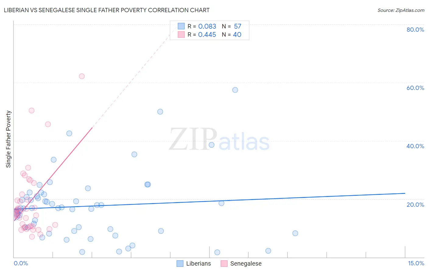 Liberian vs Senegalese Single Father Poverty