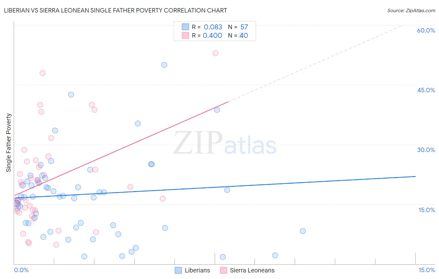 Liberian vs Sierra Leonean Single Father Poverty