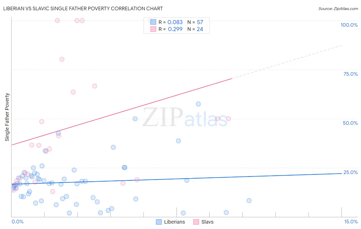 Liberian vs Slavic Single Father Poverty