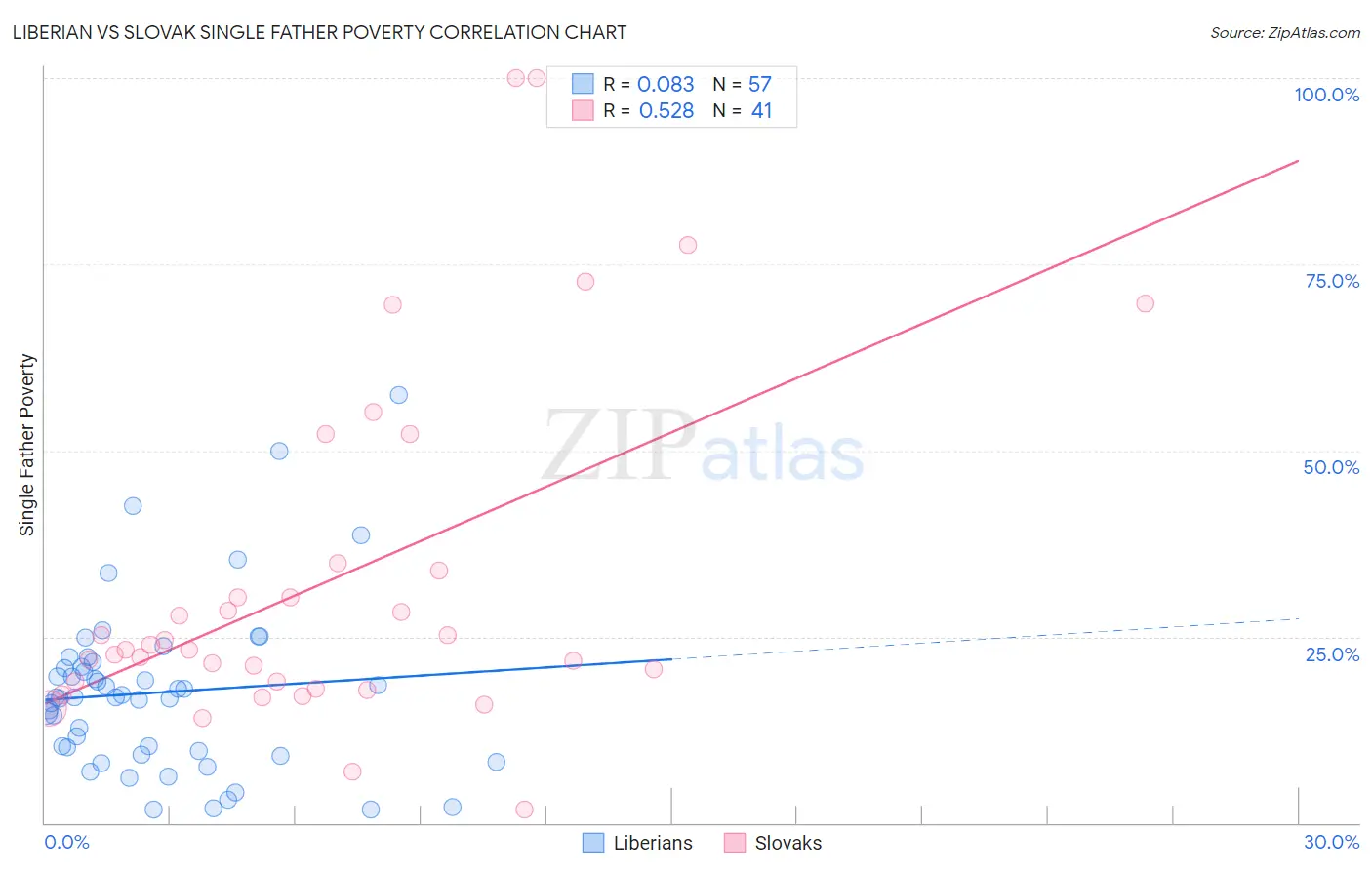 Liberian vs Slovak Single Father Poverty