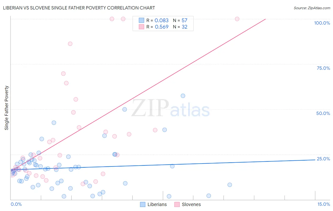 Liberian vs Slovene Single Father Poverty