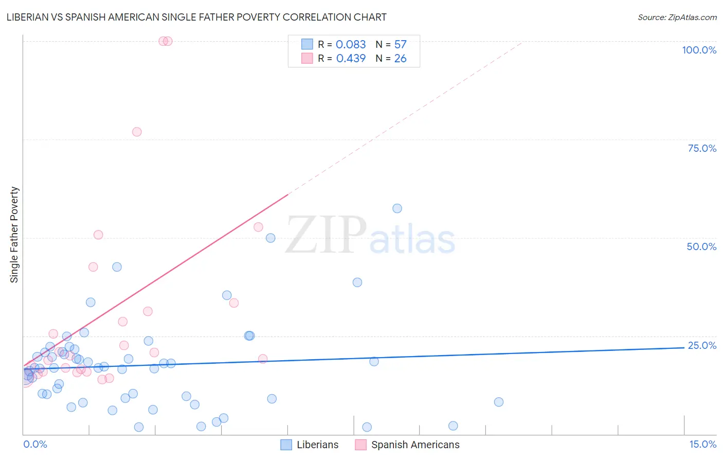 Liberian vs Spanish American Single Father Poverty