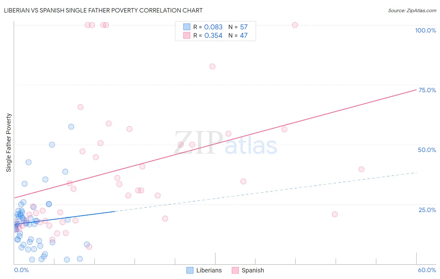 Liberian vs Spanish Single Father Poverty
