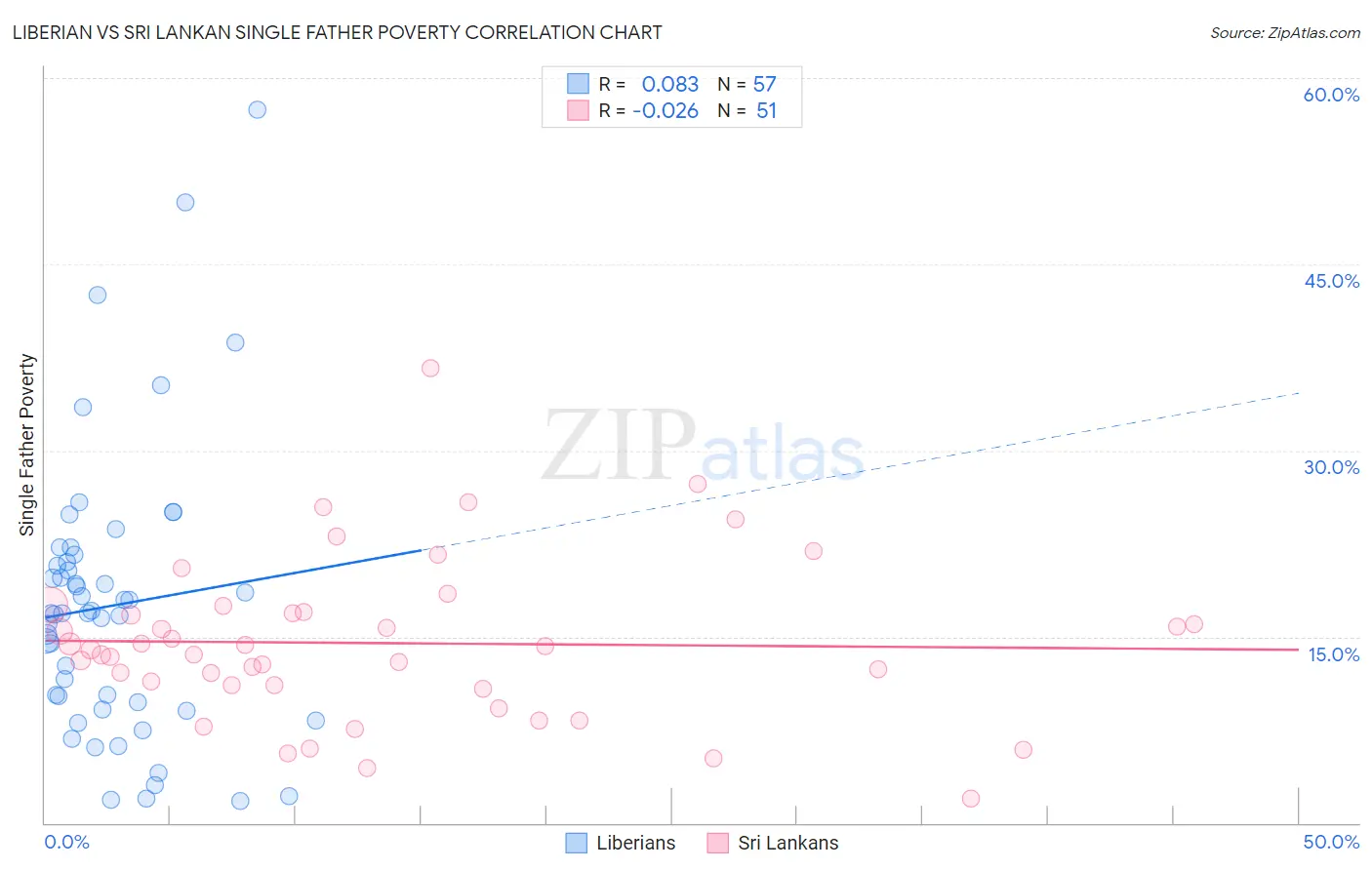Liberian vs Sri Lankan Single Father Poverty