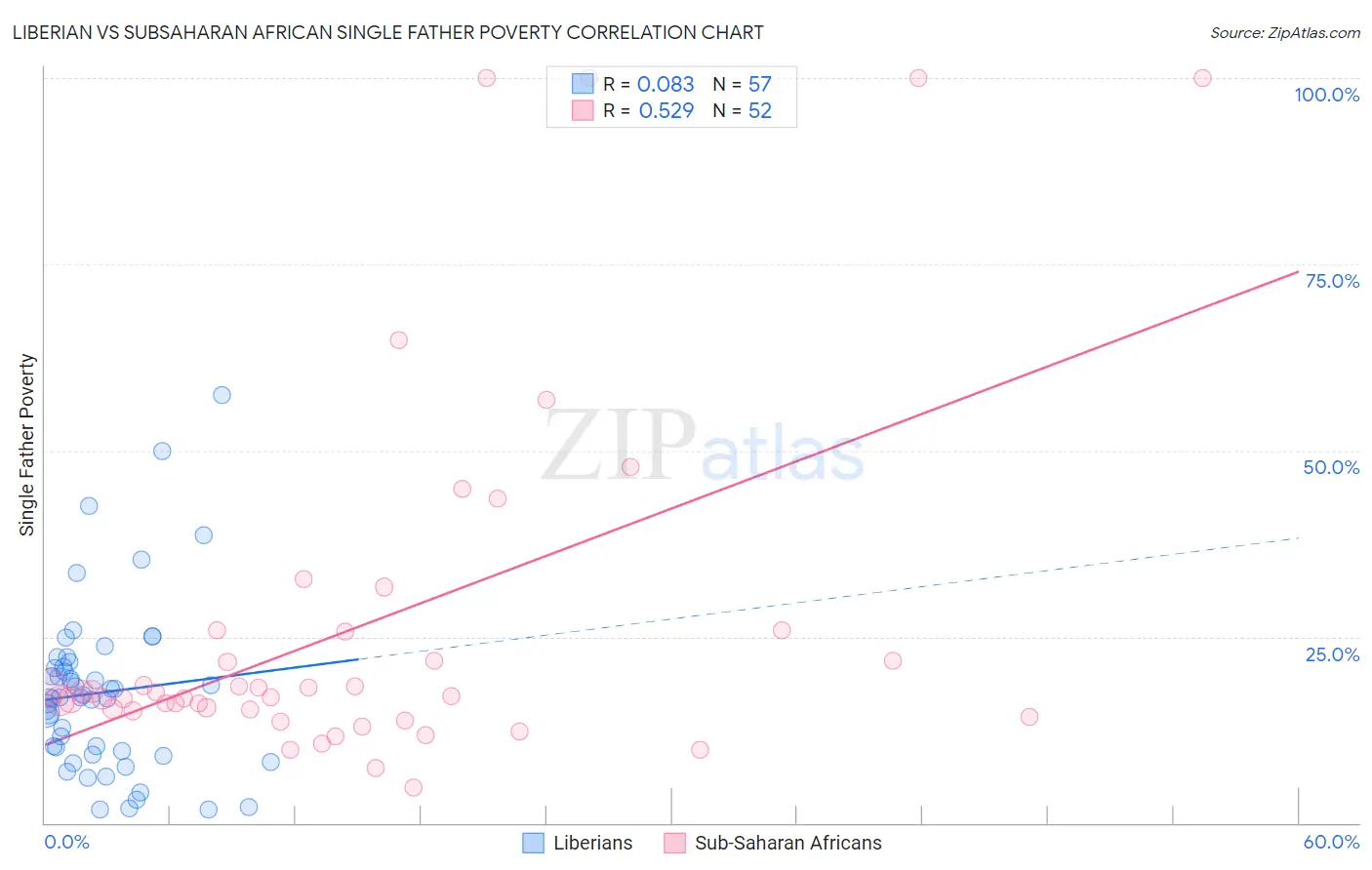 Liberian vs Subsaharan African Single Father Poverty