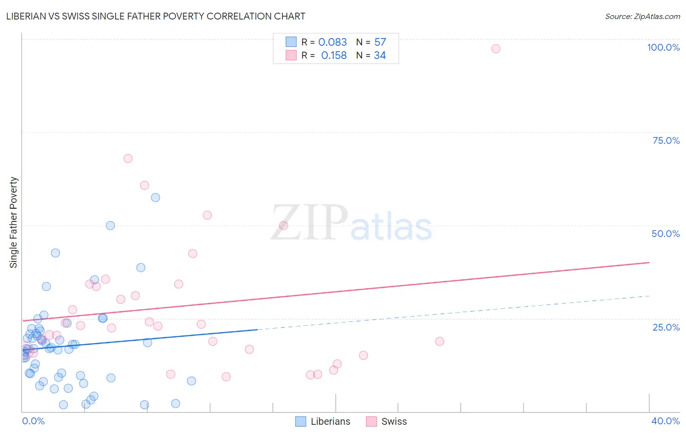 Liberian vs Swiss Single Father Poverty