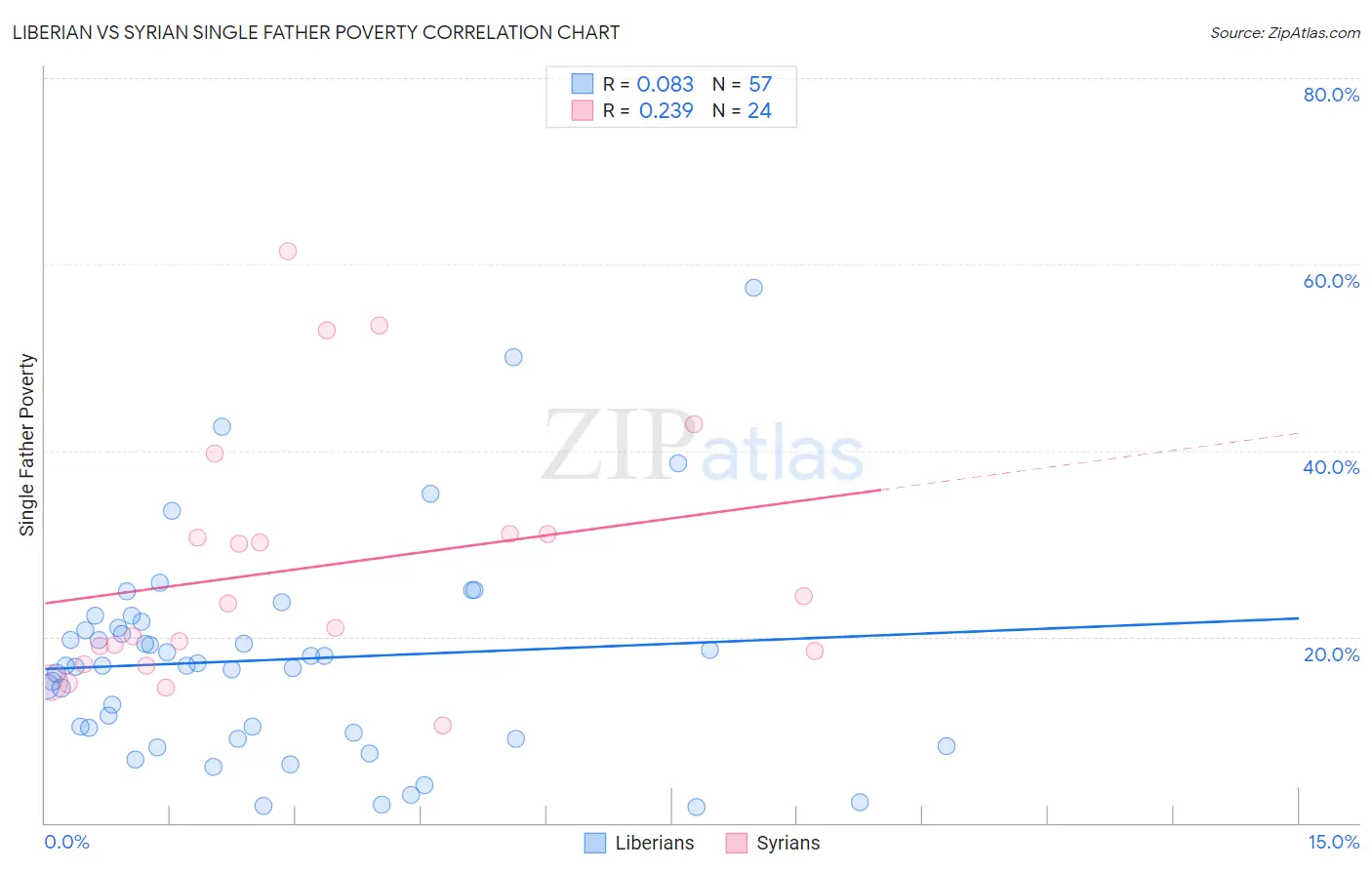 Liberian vs Syrian Single Father Poverty