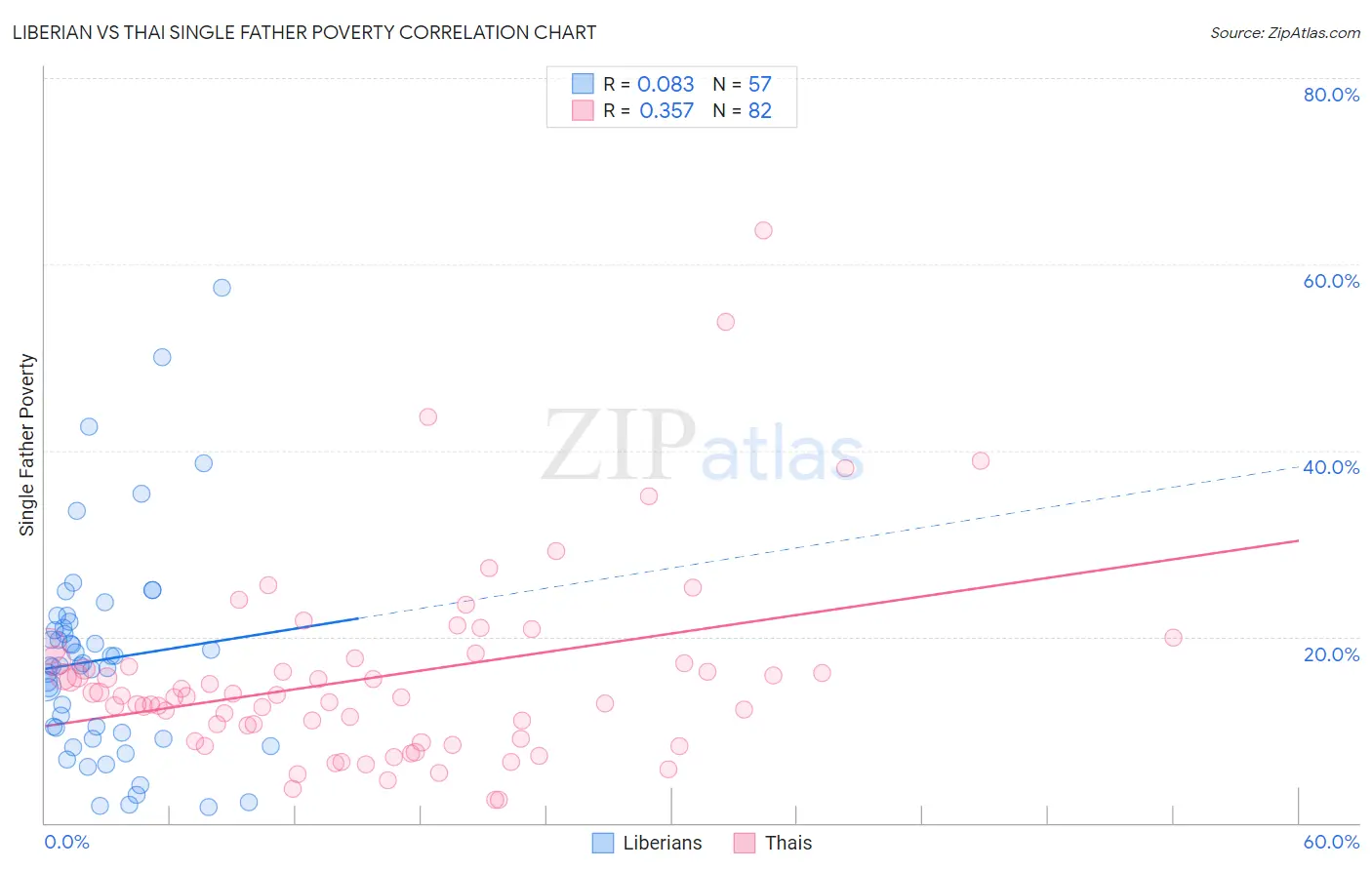 Liberian vs Thai Single Father Poverty