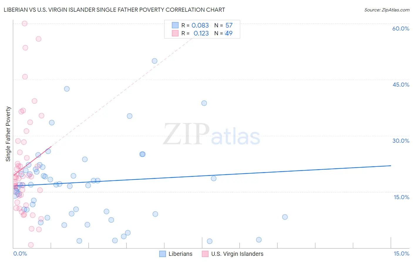 Liberian vs U.S. Virgin Islander Single Father Poverty