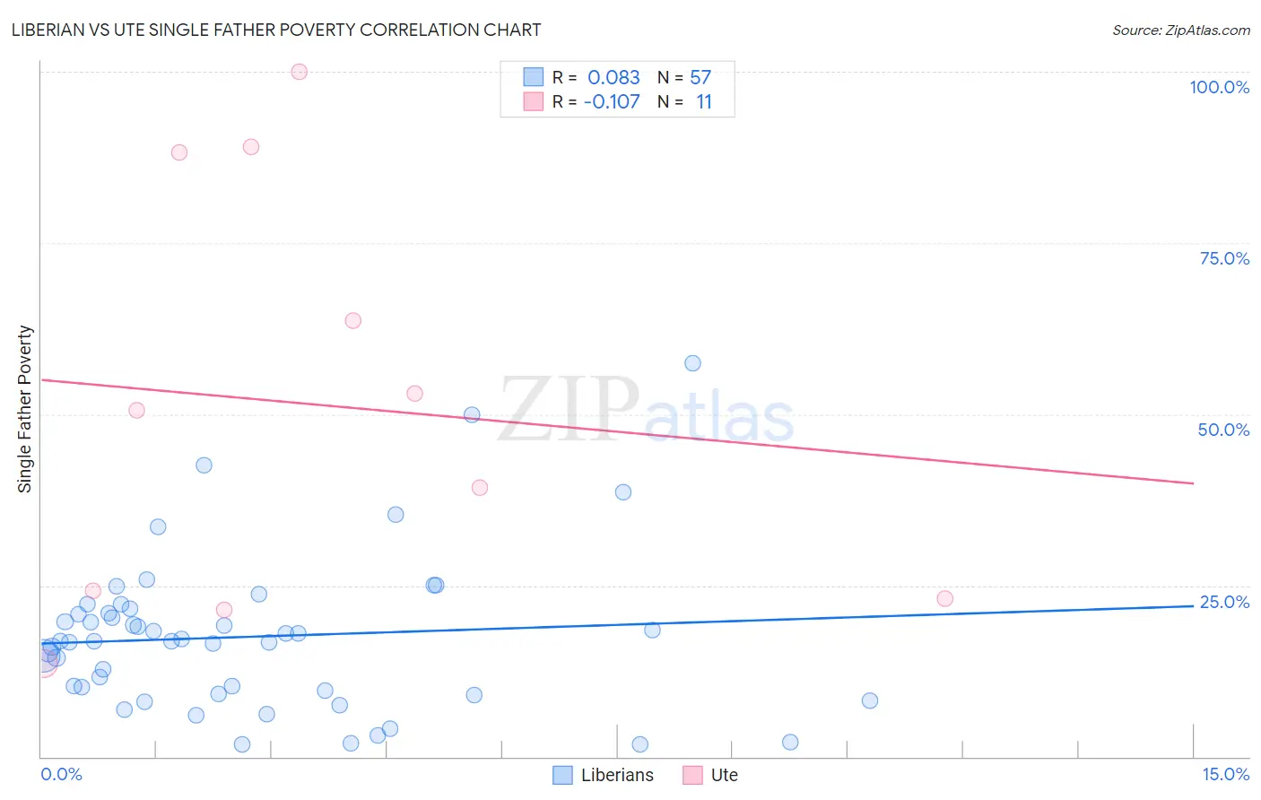 Liberian vs Ute Single Father Poverty