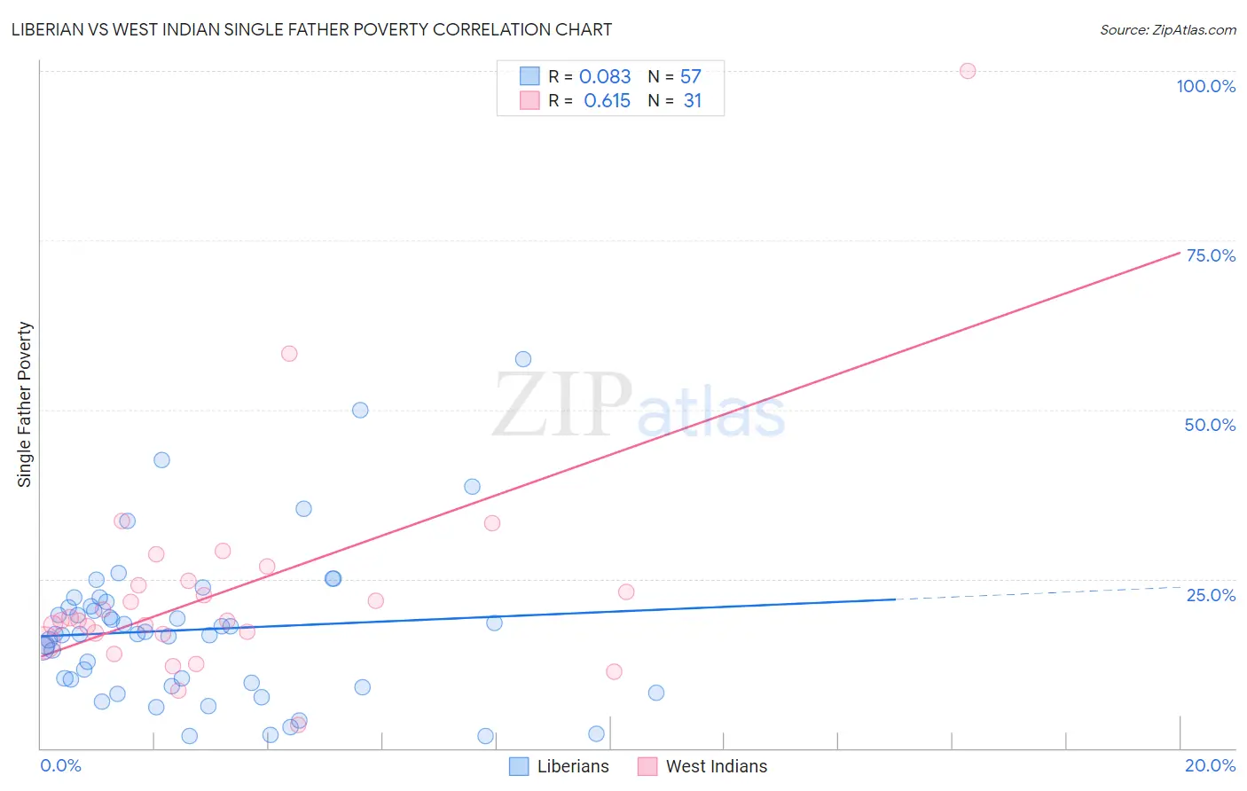 Liberian vs West Indian Single Father Poverty