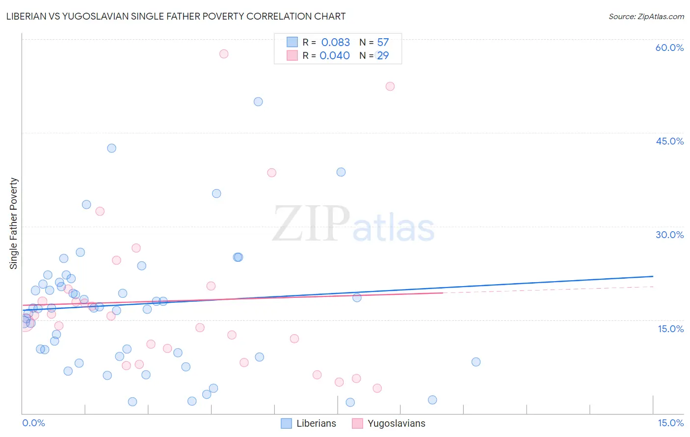 Liberian vs Yugoslavian Single Father Poverty