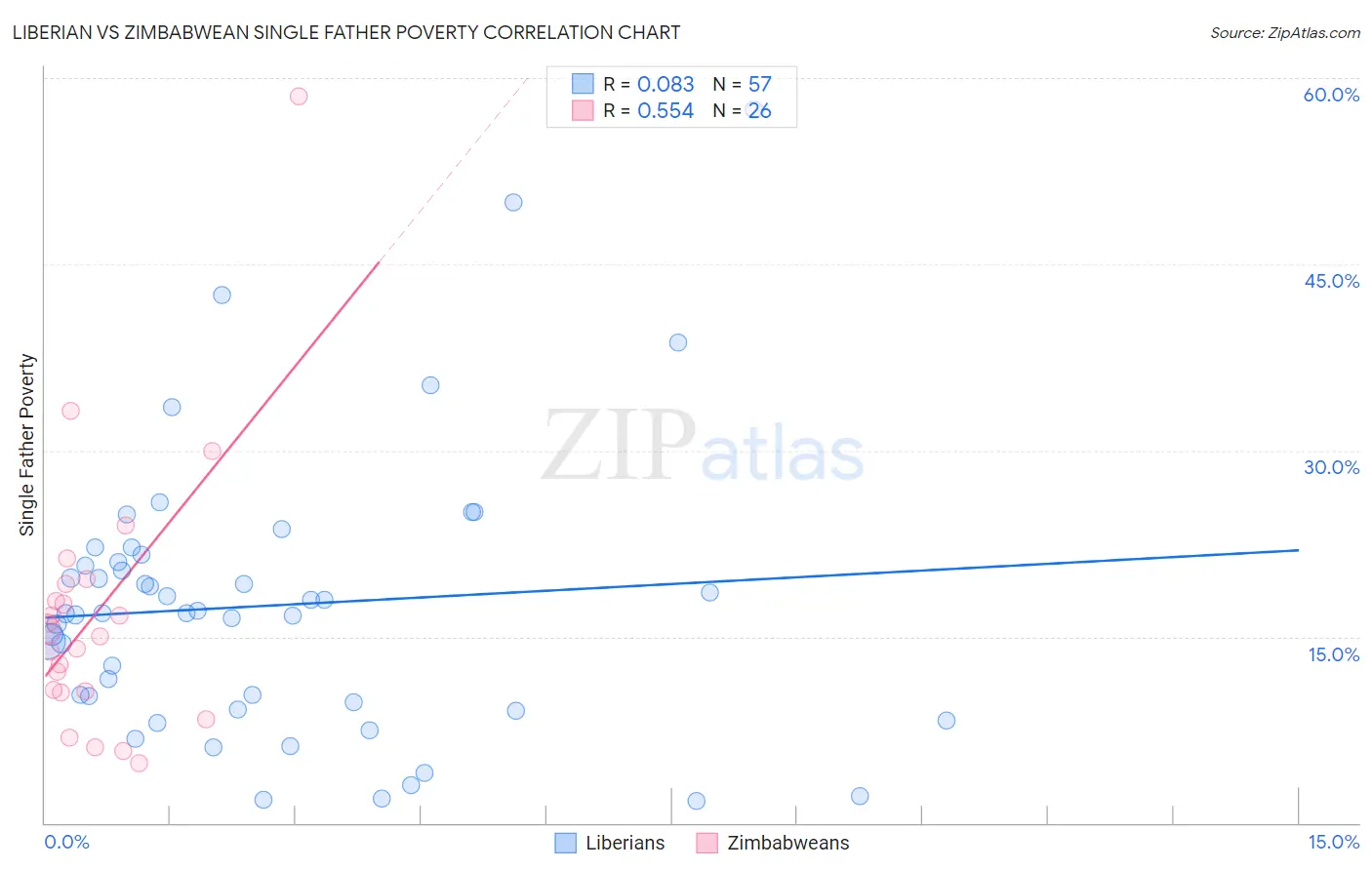 Liberian vs Zimbabwean Single Father Poverty