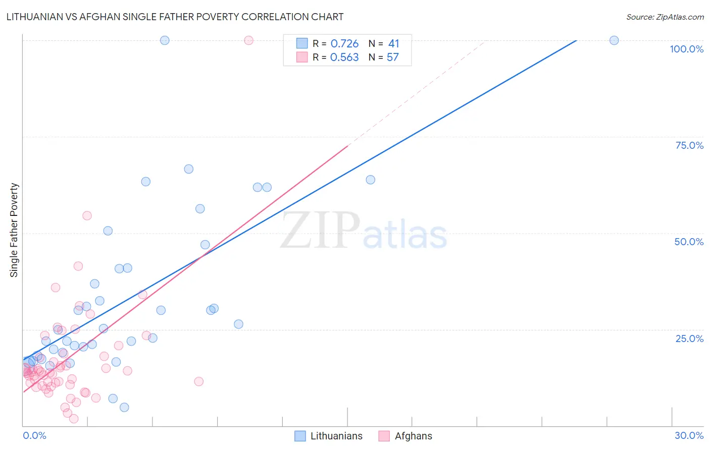 Lithuanian vs Afghan Single Father Poverty