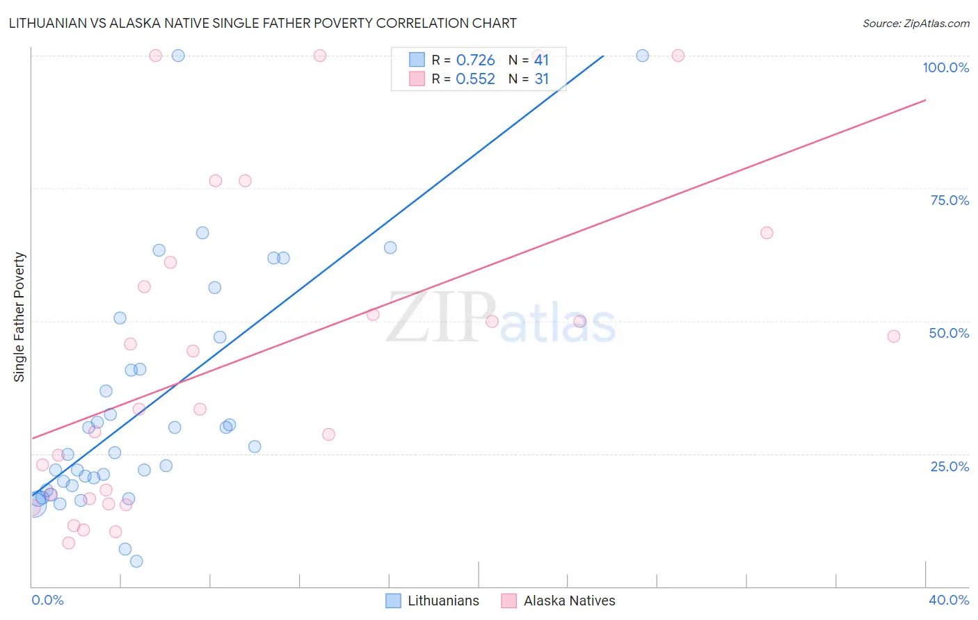 Lithuanian vs Alaska Native Single Father Poverty