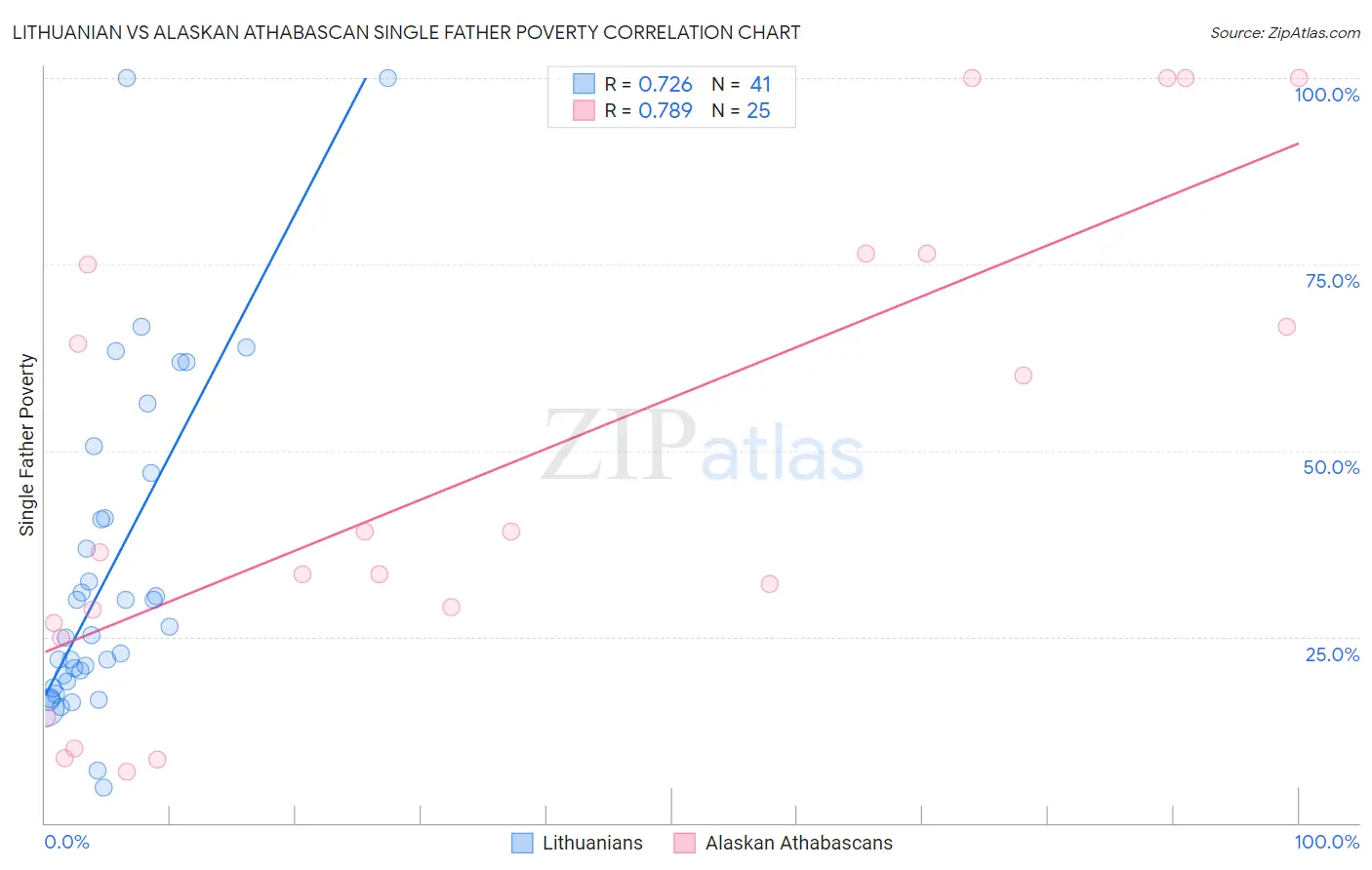 Lithuanian vs Alaskan Athabascan Single Father Poverty