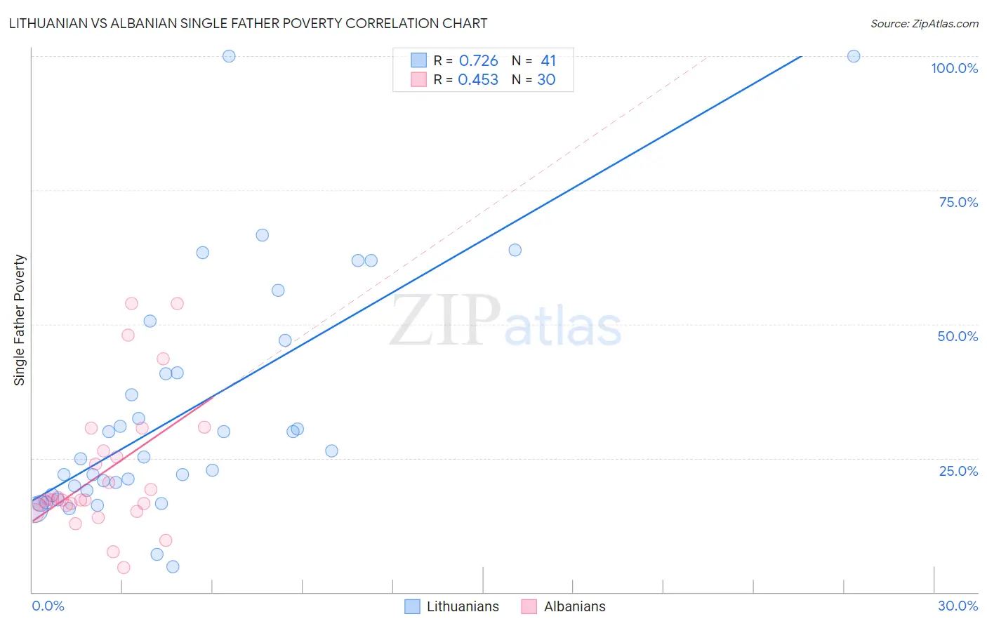 Lithuanian vs Albanian Single Father Poverty