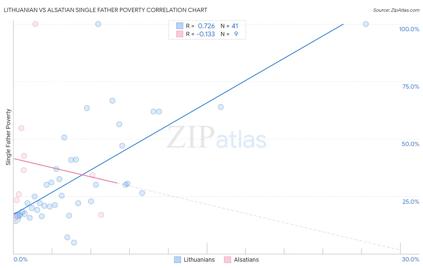 Lithuanian vs Alsatian Single Father Poverty