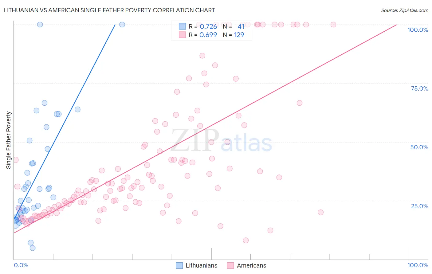 Lithuanian vs American Single Father Poverty