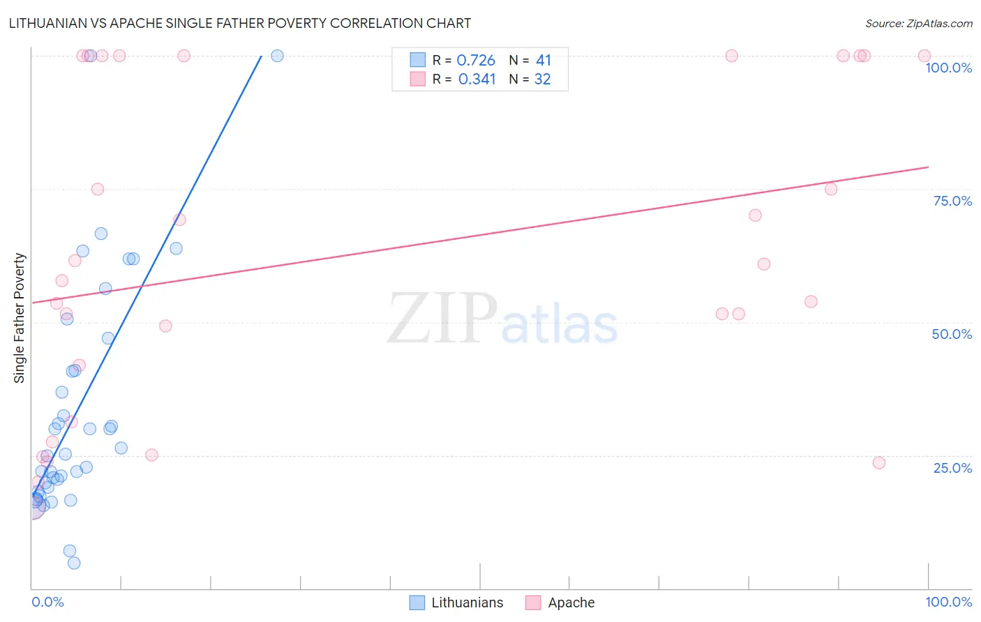 Lithuanian vs Apache Single Father Poverty