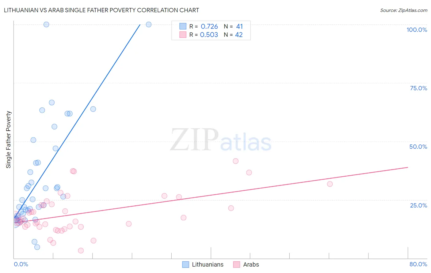 Lithuanian vs Arab Single Father Poverty