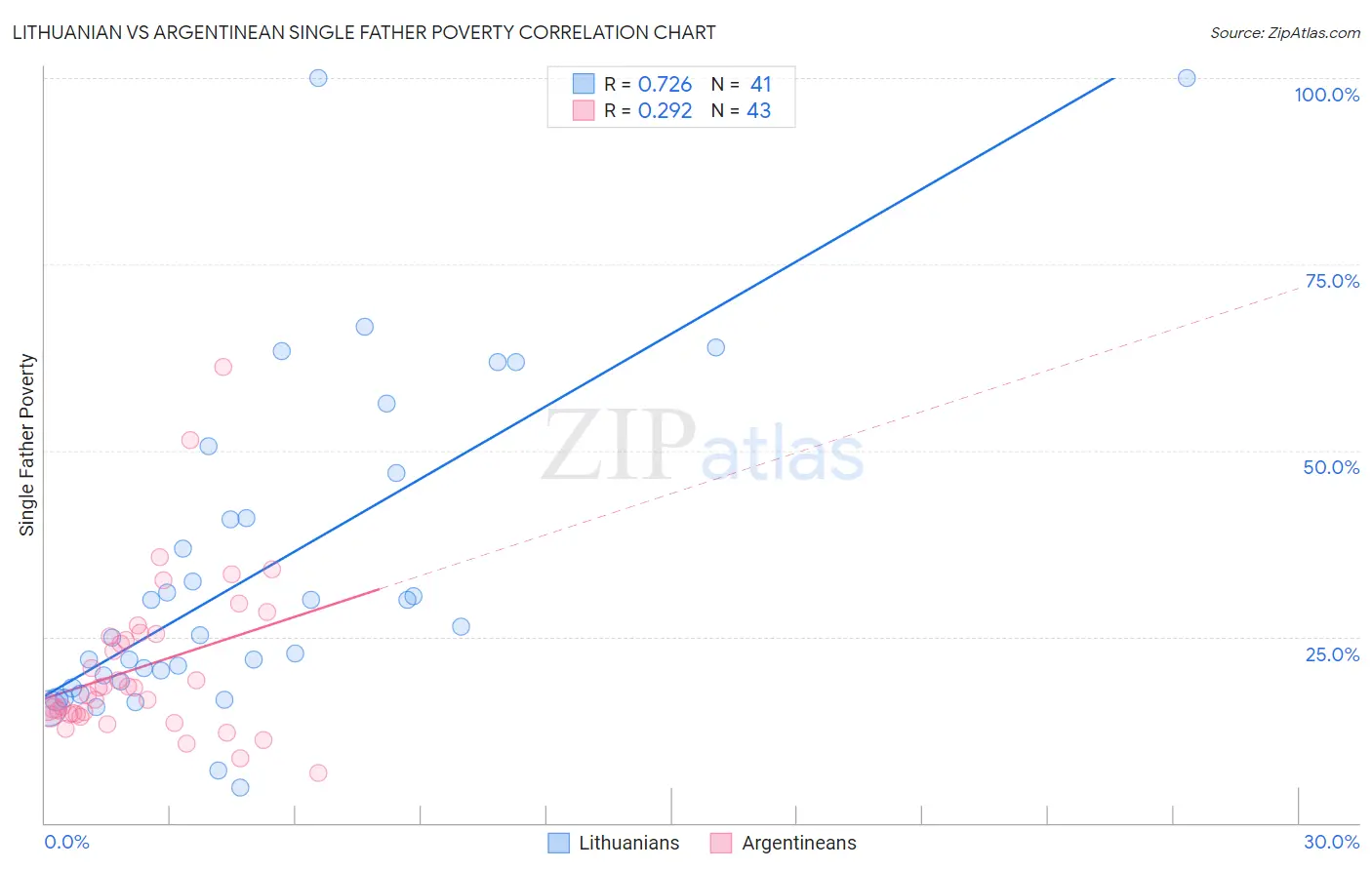 Lithuanian vs Argentinean Single Father Poverty