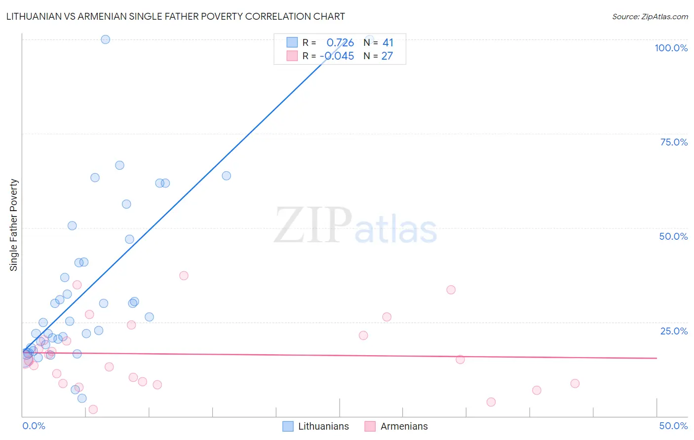 Lithuanian vs Armenian Single Father Poverty