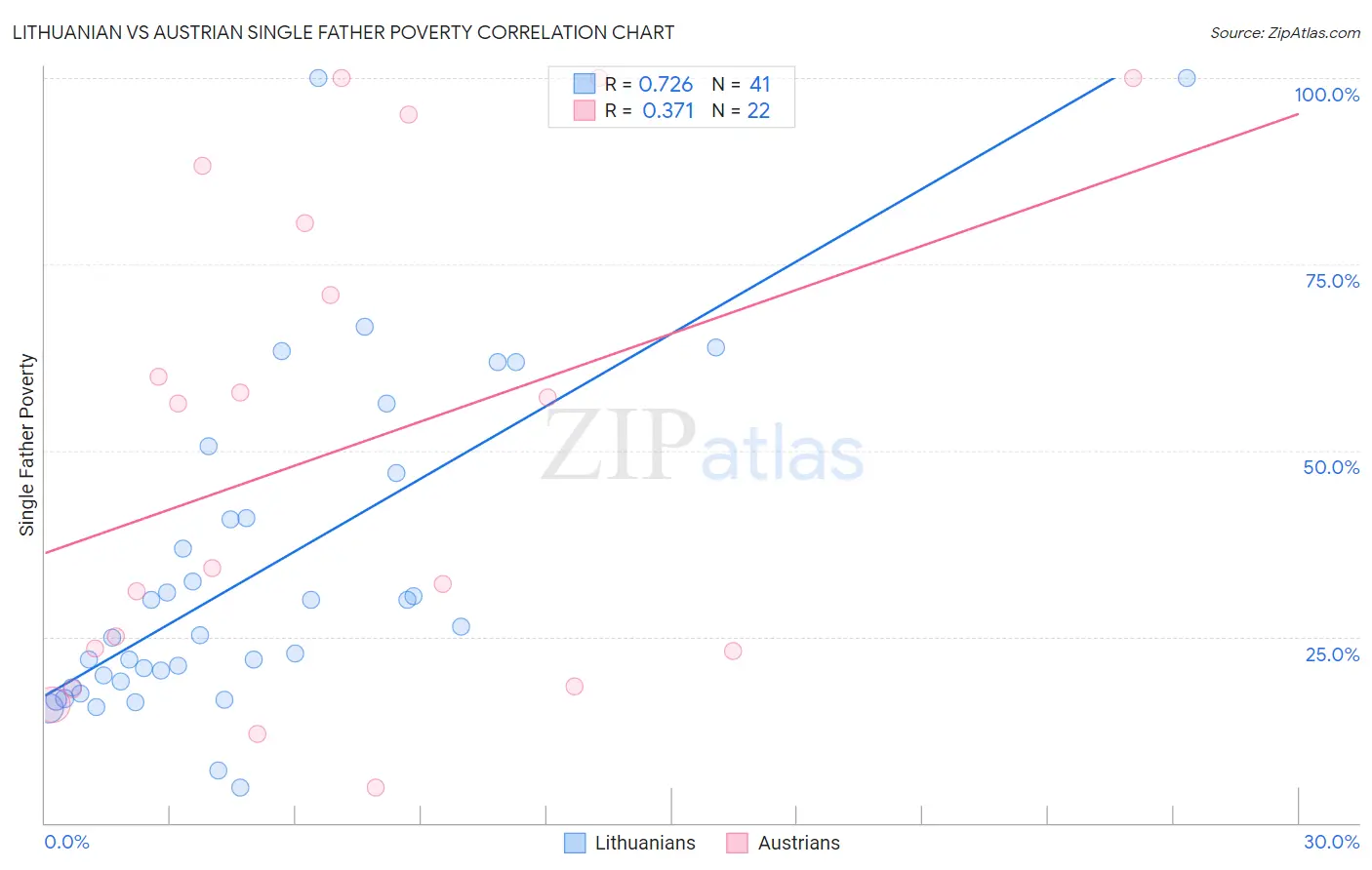 Lithuanian vs Austrian Single Father Poverty