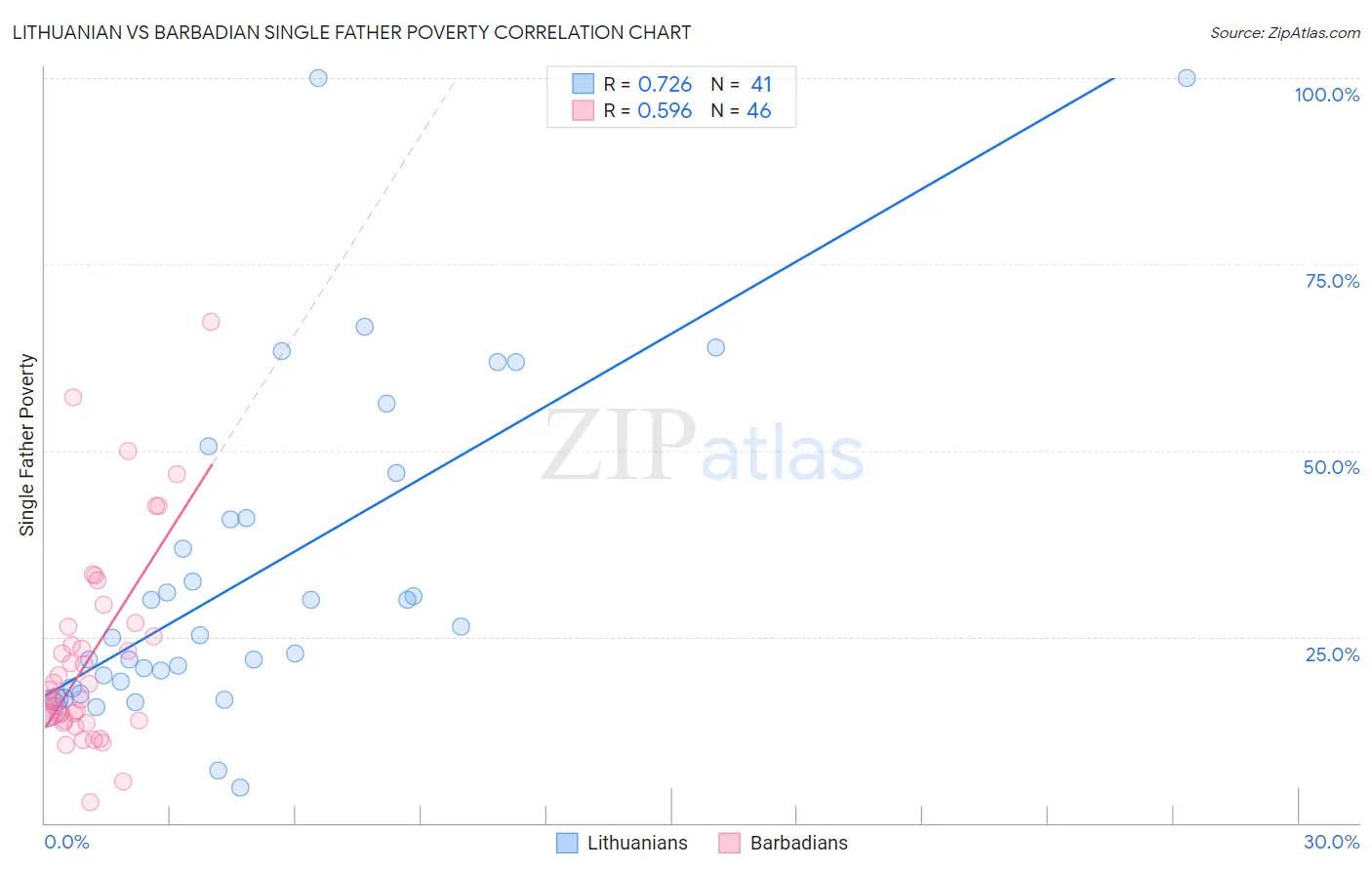 Lithuanian vs Barbadian Single Father Poverty