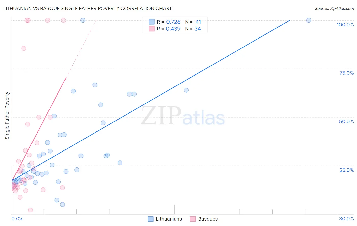 Lithuanian vs Basque Single Father Poverty