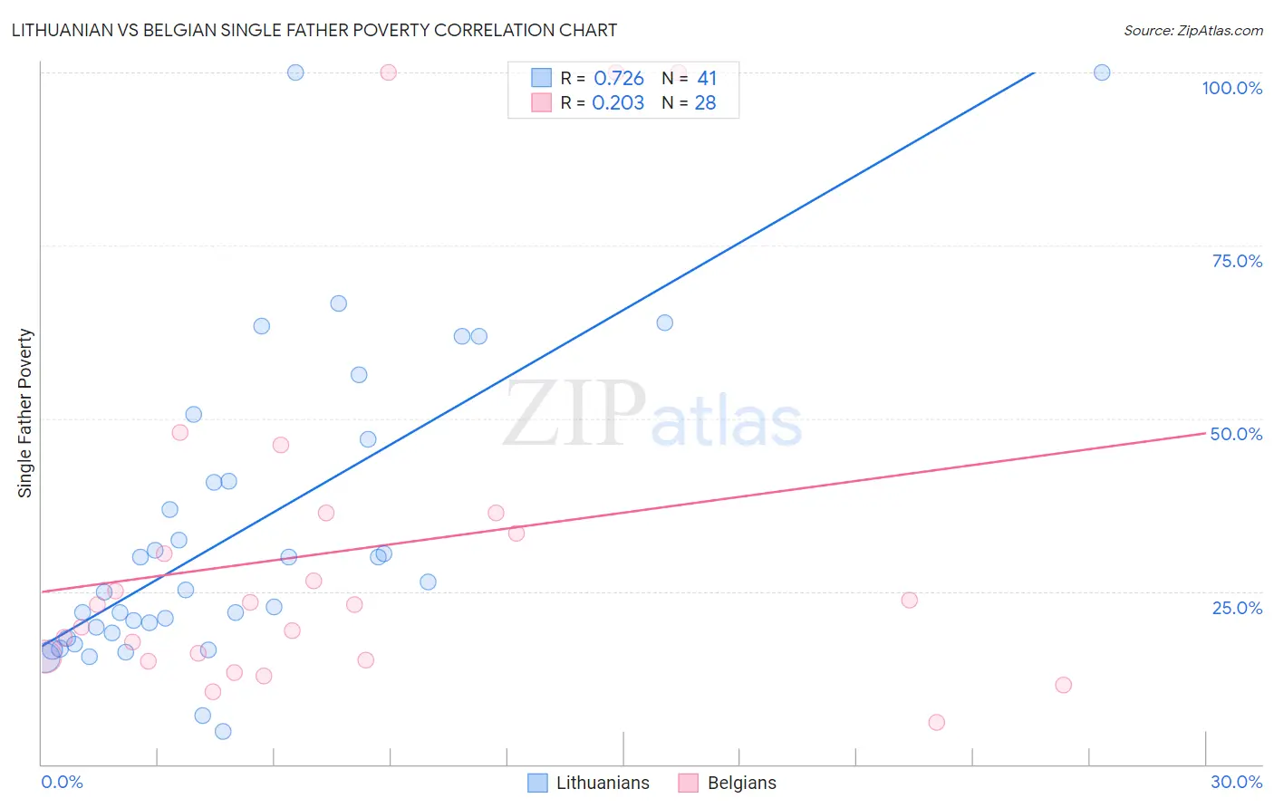Lithuanian vs Belgian Single Father Poverty