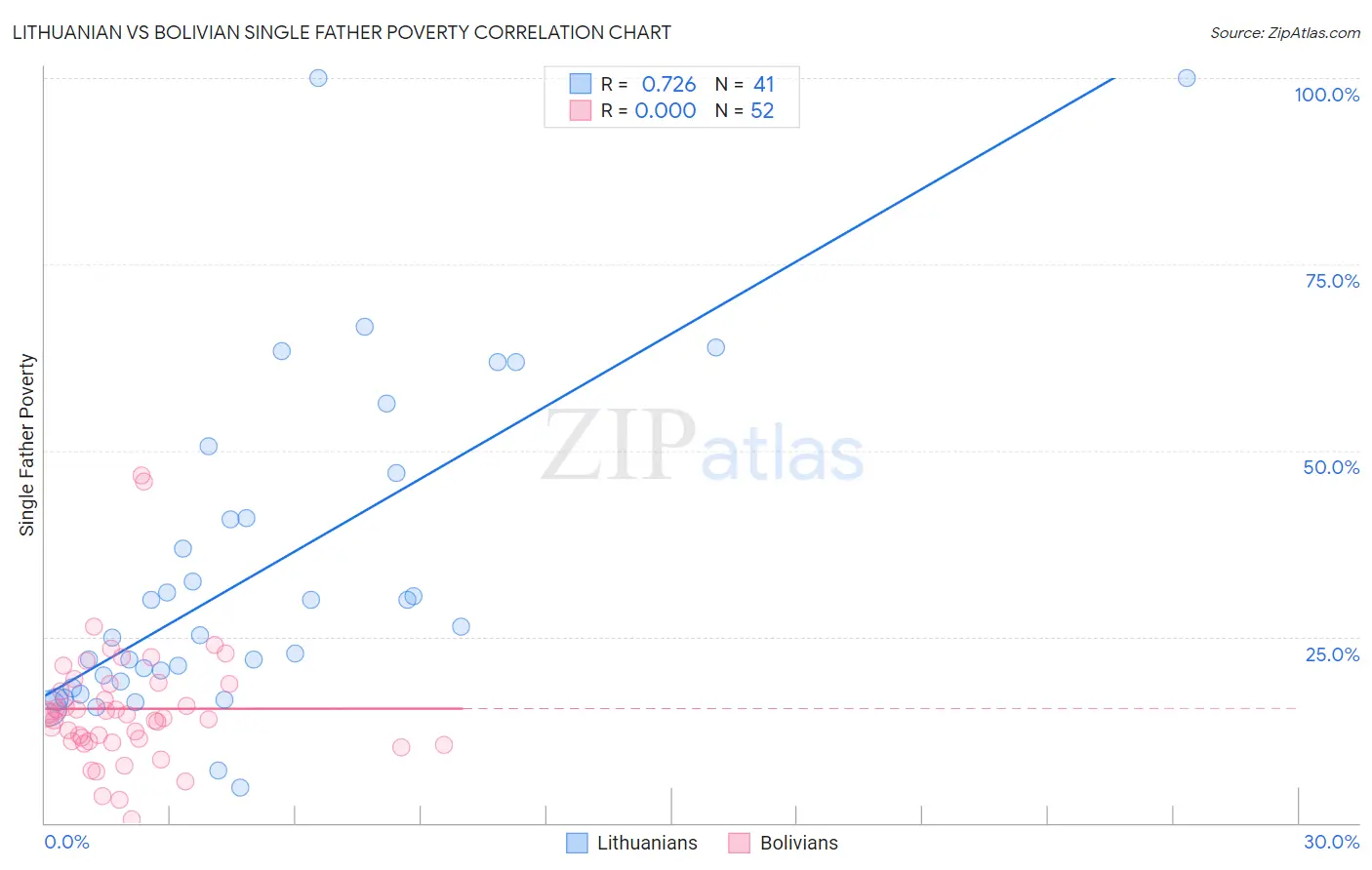 Lithuanian vs Bolivian Single Father Poverty